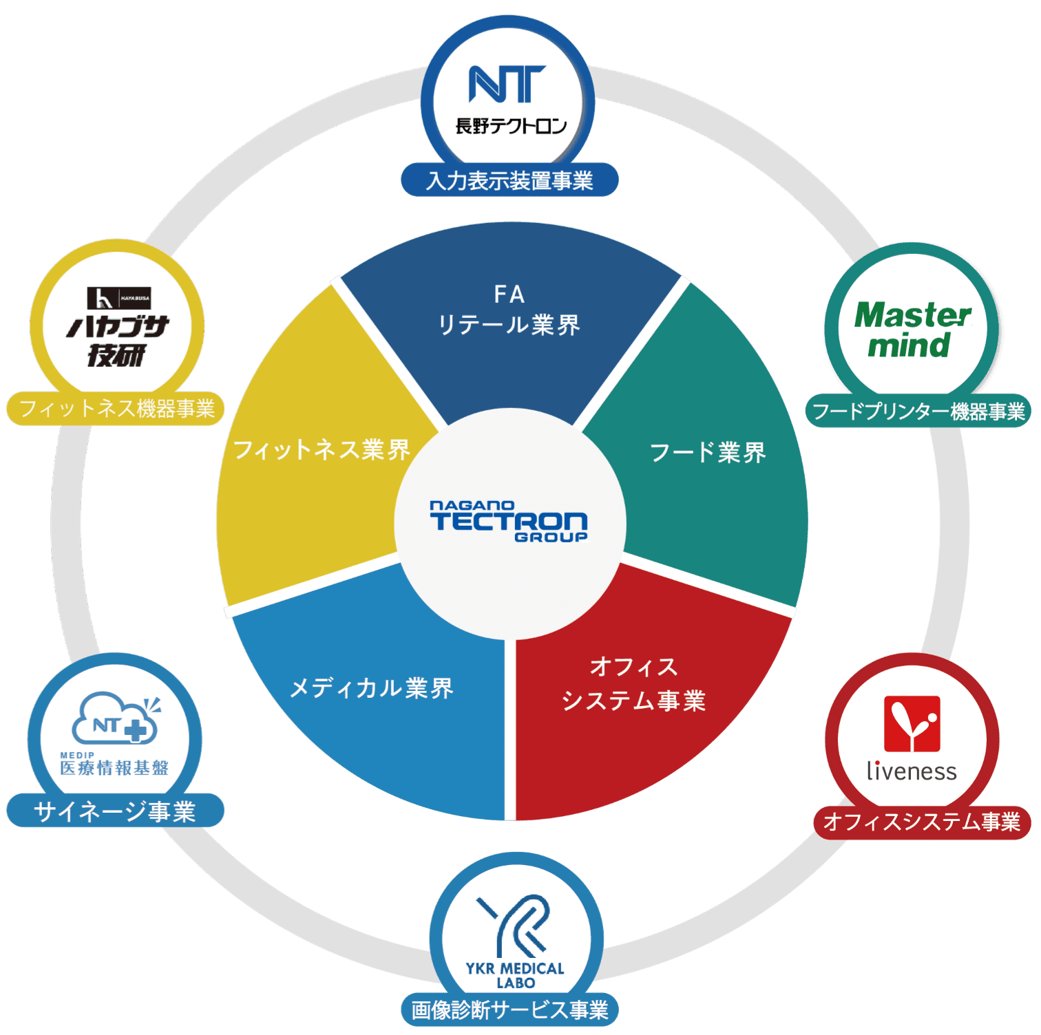 グループ構成の図