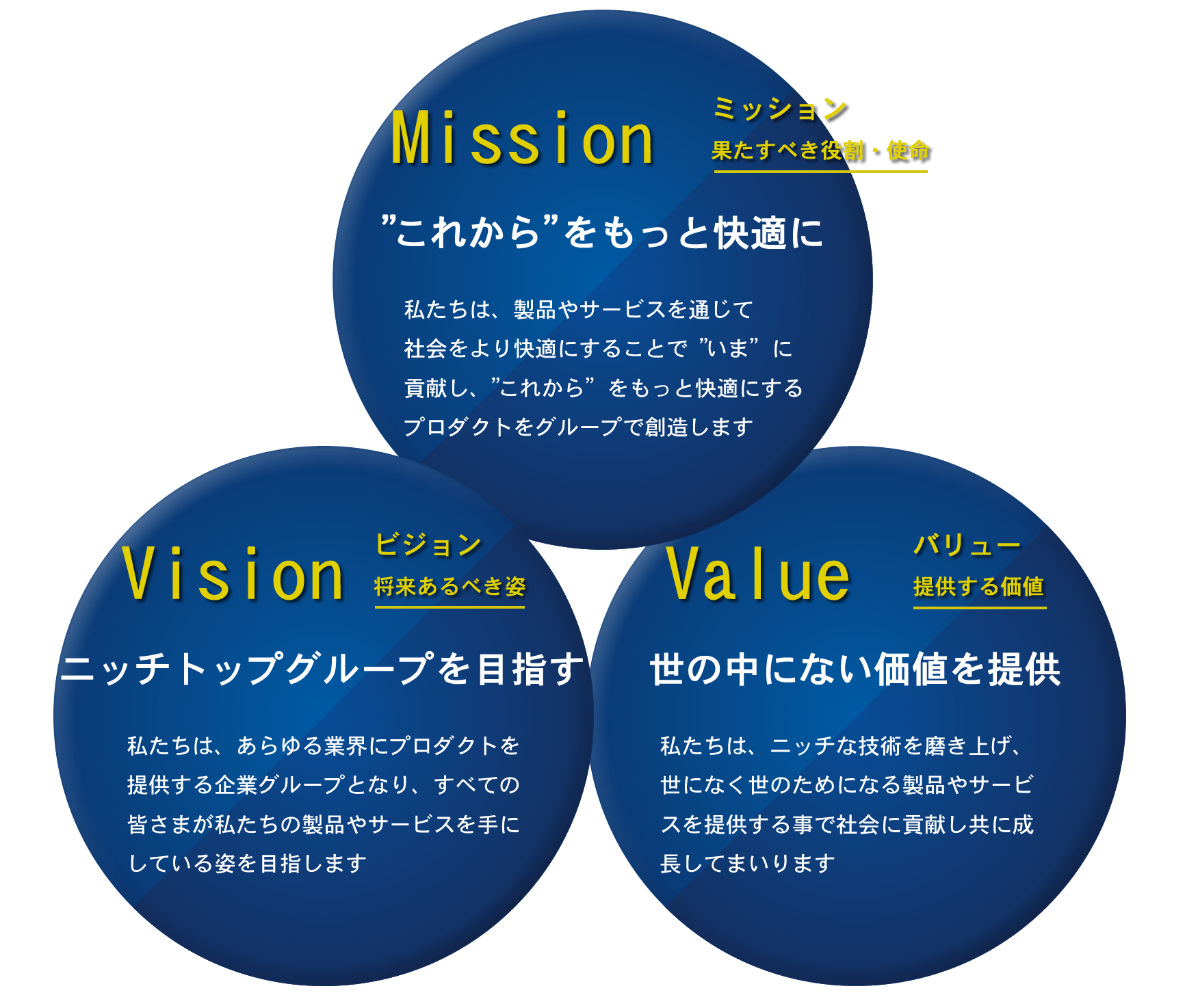 Mission　これからをもっと快適に。Vision　ニッチトップグループを目指す。Value　世の中にない価値を提供。