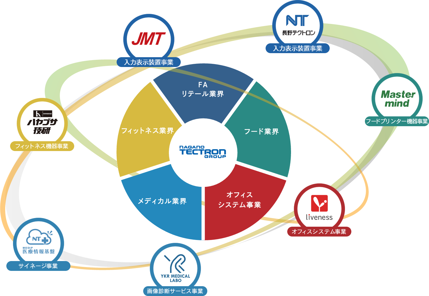 グループ構成の図