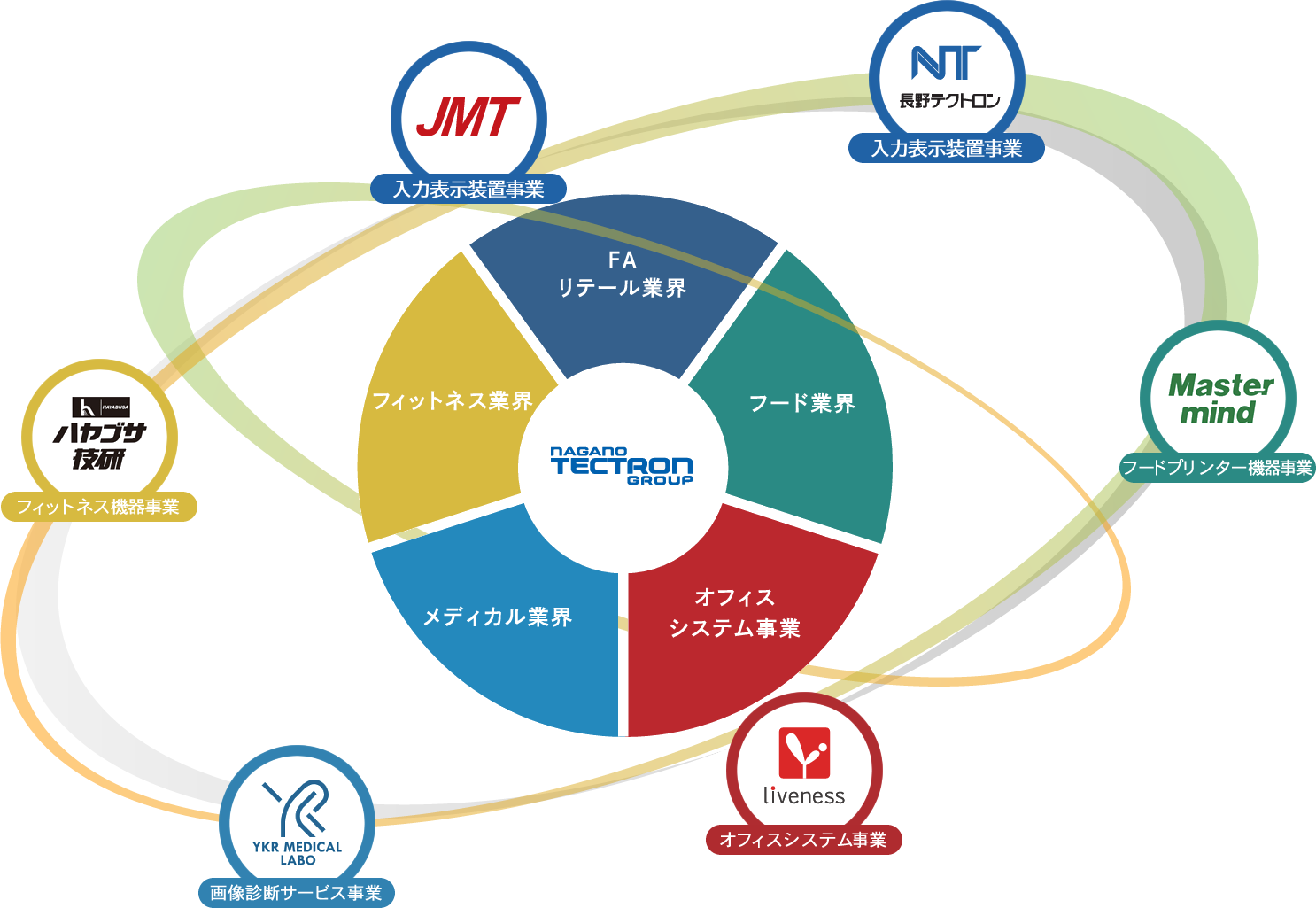 グループ構成の図